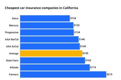 What Car Insurance Is The Cheapest