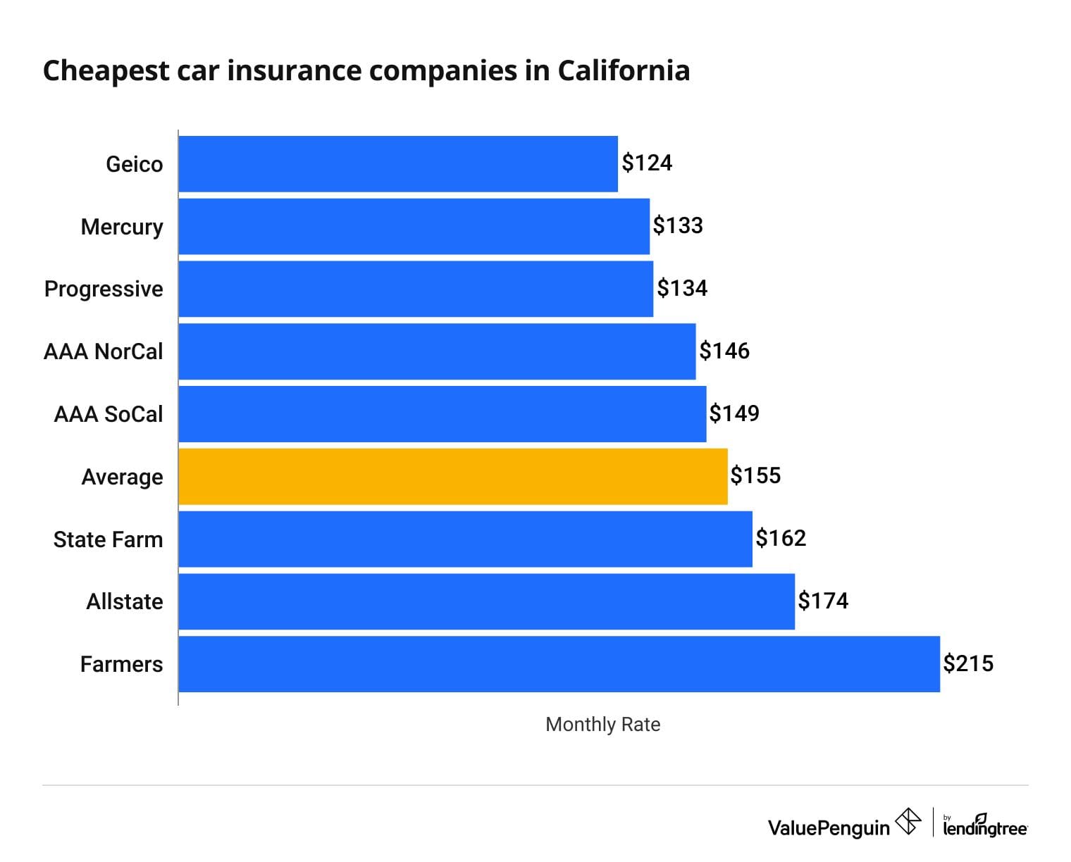 What Car Insurance Is The Cheapest