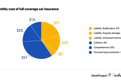 What Is Full Coverage Car Insurance