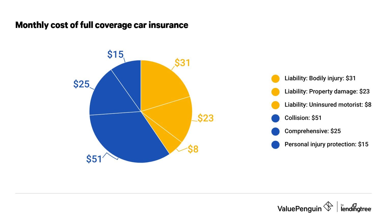 What Is Full Coverage Car Insurance